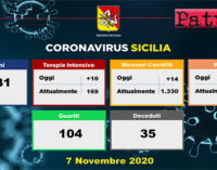 CORONAVIRUS – Aggiornamento in Sicilia (7/11/2020). Tamponi 8431, positivi 1363, ricoveri 14 di cui 10 in terapia intensiva, decessi 35 , guariti 104
