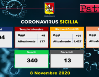CORONAVIRUS – Aggiornamento in Sicilia (8/11/2020). Tamponi 6894, positivi 1083, ricoveri 97 di cui 8 in terapia intensiva, decessi 13, guariti 340