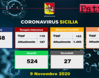 CORONAVIRUS – Aggiornamento in Sicilia (9/11/2020). Tamponi 8458, positivi 1023, ricoveri 63 di cui 10 in terapia intensiva, decessi 27, guariti 524