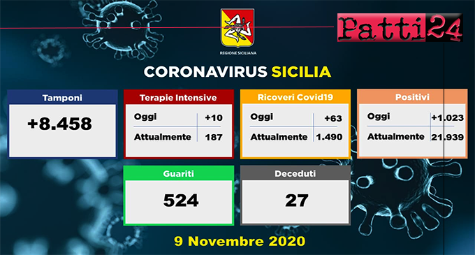 CORONAVIRUS – Aggiornamento in Sicilia (9/11/2020). Tamponi 8458, positivi 1023, ricoveri 63 di cui 10 in terapia intensiva, decessi 27, guariti 524