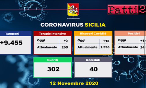 CORONAVIRUS – Aggiornamento in Sicilia (12/11/2020). Tamponi 9455, positivi 1692, ricoveri 18 di cui 3 in terapia intensiva, decessi 40, guariti 302