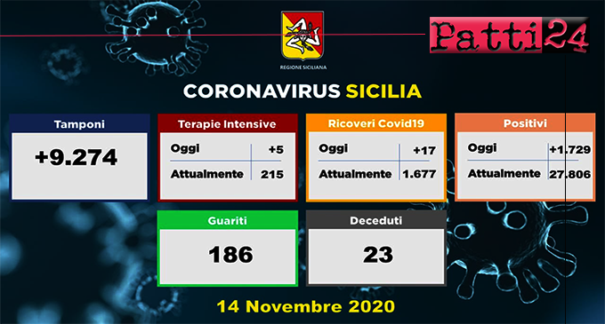 CORONAVIRUS – Aggiornamento in Sicilia (14/11/2020). Tamponi 9274, positivi 1729, ricoveri 17 di cui 5 in terapia intensiva, decessi 23, guariti 186