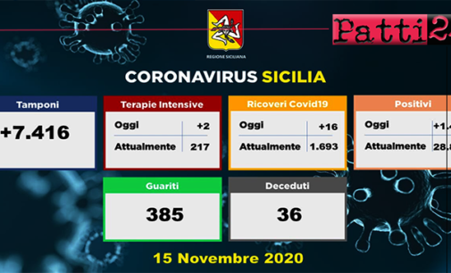 CORONAVIRUS – Aggiornamento in Sicilia (15/11/2020). Tamponi 7416, positivi 1422, ricoveri 16 di cui 2 in terapia intensiva, decessi 36, guariti 385