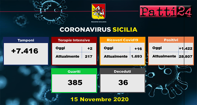 CORONAVIRUS – Aggiornamento in Sicilia (15/11/2020). Tamponi 7416, positivi 1422, ricoveri 16 di cui 2 in terapia intensiva, decessi 36, guariti 385