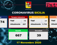 CORONAVIRUS – Aggiornamento in Sicilia (17/11/2020). Tamponi 10774, positivi 1698, ricoveri 7 di cui 3 in terapia intensiva, decessi 39, guariti 667