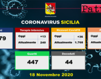 CORONAVIRUS – Aggiornamento in Sicilia (18/11/2020). Tamponi 9479, positivi 1837, ricoveri 36 di cui 13 in terapia intensiva, decessi 44, guariti 447