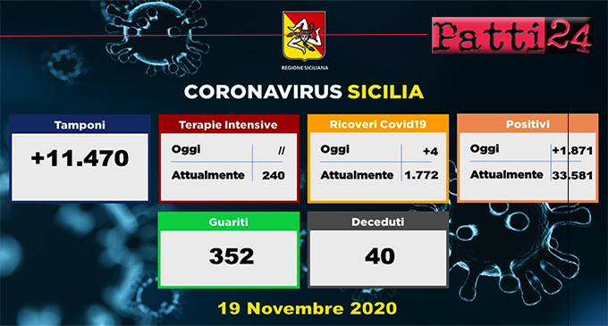 CORONAVIRUS – Aggiornamento in Sicilia (19/11/2020). Tamponi 11470, positivi 1871, ricoveri 4 di cui 0 in terapia intensiva, decessi 40, guariti 352