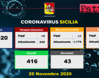 CORONAVIRUS -Aggiornamento in Sicilia (20/11/2020). Tamponi 10020, positivi 1779, ricoveri 7 di cui 2 in terapia intensiva, decessi 43, guariti 416