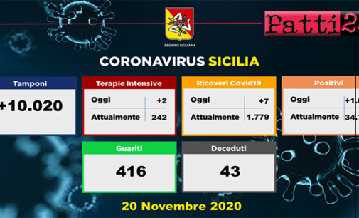 CORONAVIRUS -Aggiornamento in Sicilia (20/11/2020). Tamponi 10020, positivi 1779, ricoveri 7 di cui 2 in terapia intensiva, decessi 43, guariti 416