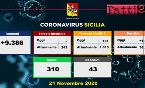 CORONAVIRUS – Aggiornamento in Sicilia (21/11/2020). Tamponi 9386, positivi 1838, ricoveri 31 di cui 0 in terapia intensiva, decessi 43, guariti 310