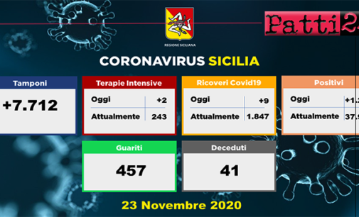 CORONAVIRUS – Aggiornamento in Sicilia (23/11/2020). Tamponi 7712, positivi 1249, ricoveri 9 di cui 2 in terapia intensiva, decessi 41, guariti 457