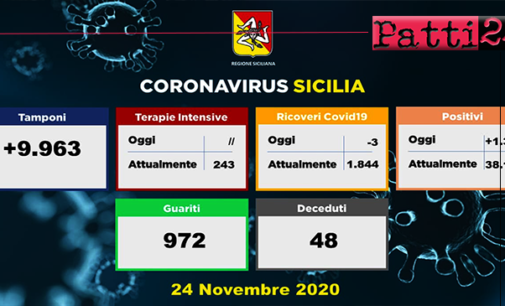 CORONAVIRUS – Aggiornamento in Sicilia (24/11/2020). Tamponi 9936, positivi 1306, decessi 48, guariti 972