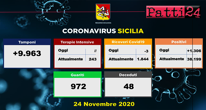 CORONAVIRUS – Aggiornamento in Sicilia (24/11/2020). Tamponi 9936, positivi 1306, decessi 48, guariti 972