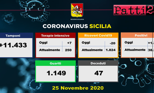 CORONAVIRUS – Aggiornamento in Sicilia (25/11/2020). Tamponi 11433, positivi 1317, decessi 47.