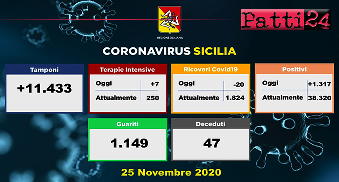CORONAVIRUS – Aggiornamento in Sicilia (25/11/2020). Tamponi 11433, positivi 1317, decessi 47.