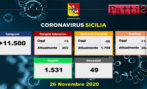 CORONAVIRUS – Aggiornamento in Sicilia (26/11/2020). Tamponi 11500, positivi 1768, decessi 49, guariti 1531