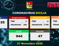 CORONAVIRUS – Aggiornamento in Sicilia (27/11/2020). Tamponi 10635, positivi 1566, decessi 47, guariti 944