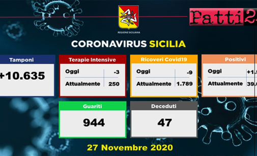 CORONAVIRUS – Aggiornamento in Sicilia (27/11/2020). Tamponi 10635, positivi 1566, decessi 47, guariti 944