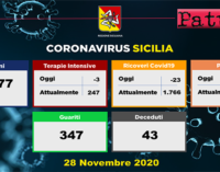 CORONAVIRUS – Aggiornamento in Sicilia (28/11/2020). Tamponi 8777, positivi 1189, decessi 43, guariti 347